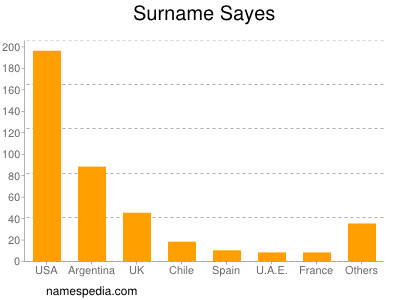 Surname Sayes