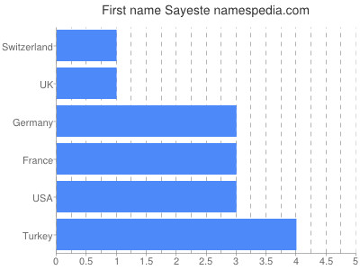prenom Sayeste