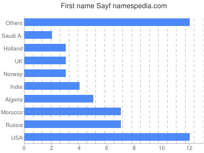 Given name Sayf