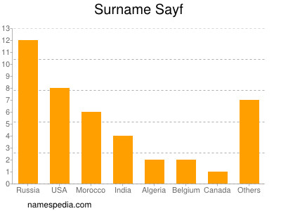 Surname Sayf