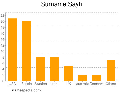 Familiennamen Sayfi