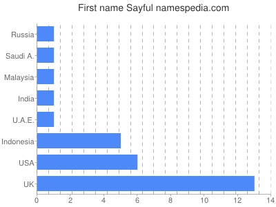 Given name Sayful