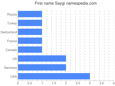 Vornamen Saygi