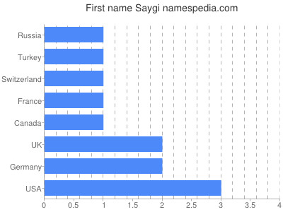 Given name Saygi