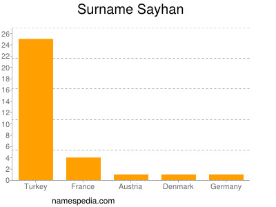 Surname Sayhan