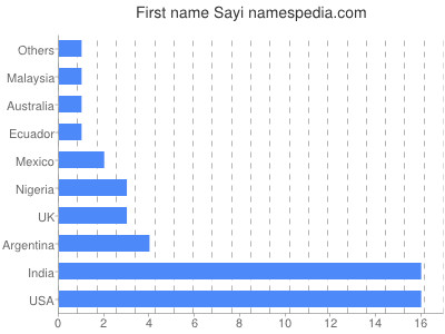 Given name Sayi