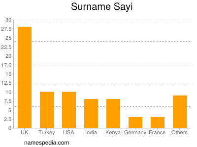 Surname Sayi