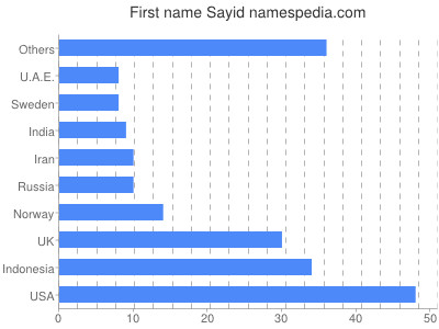 Given name Sayid