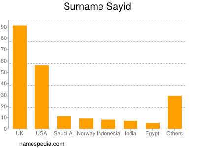 Familiennamen Sayid