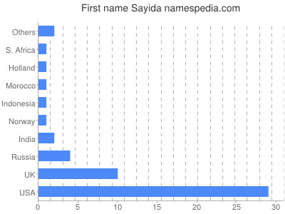 Vornamen Sayida