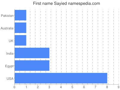 Vornamen Sayied