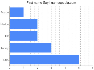 prenom Sayil