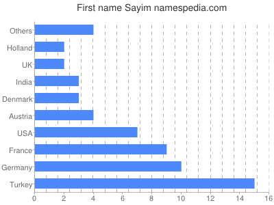 prenom Sayim
