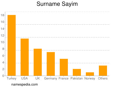 nom Sayim