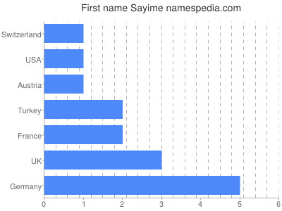 prenom Sayime