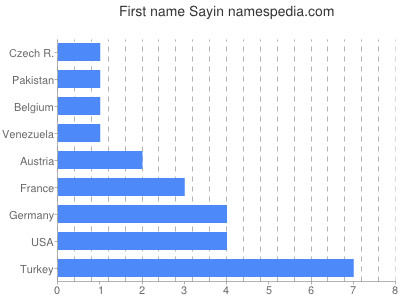 Vornamen Sayin