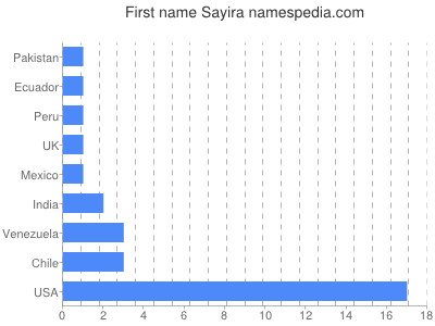 Vornamen Sayira