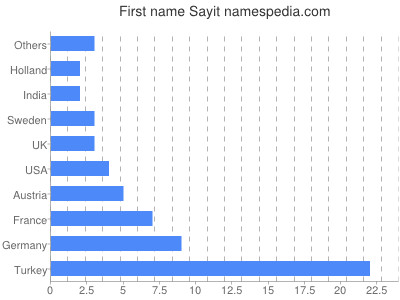 Vornamen Sayit