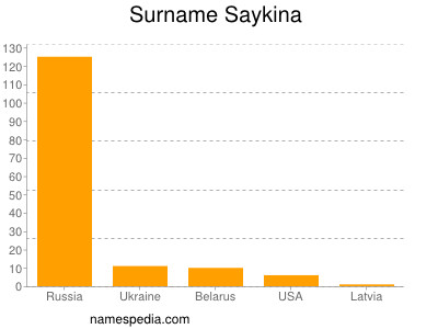 Familiennamen Saykina