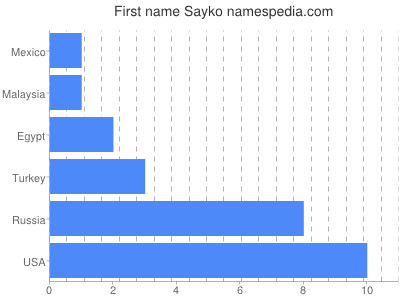 Vornamen Sayko