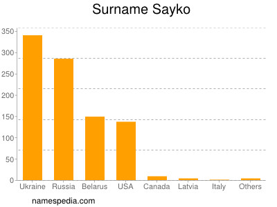 Familiennamen Sayko