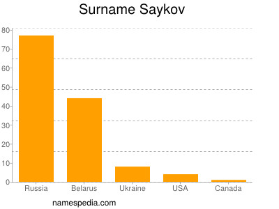 Surname Saykov
