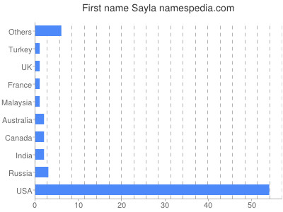 Vornamen Sayla