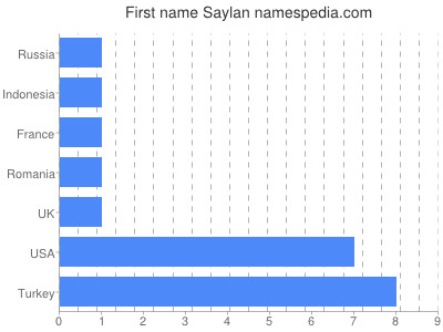 Vornamen Saylan