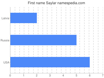 Vornamen Saylar