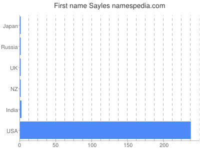 Vornamen Sayles