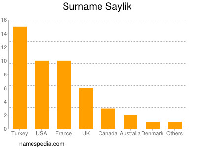 Familiennamen Saylik