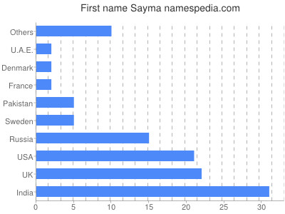 Vornamen Sayma