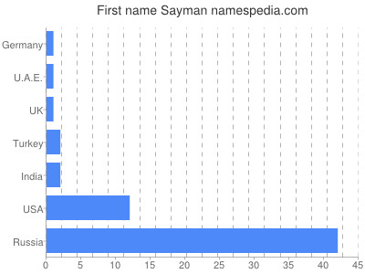 Vornamen Sayman