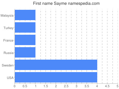 Vornamen Sayme