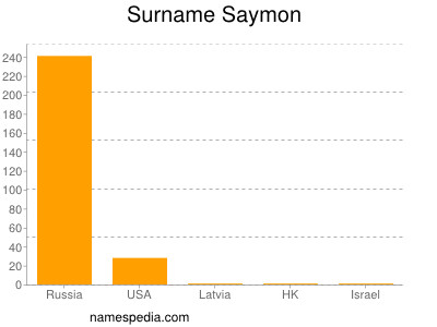 Familiennamen Saymon