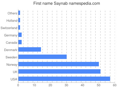 Vornamen Saynab