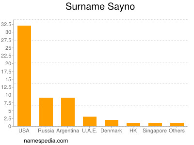 Familiennamen Sayno