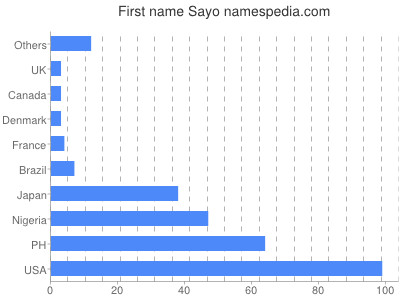 Given name Sayo