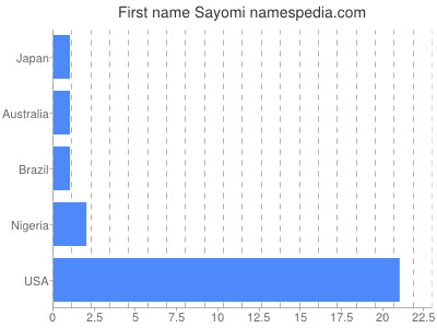 Vornamen Sayomi