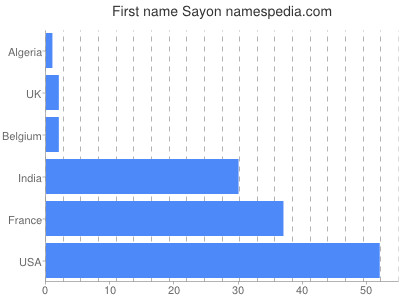 Vornamen Sayon