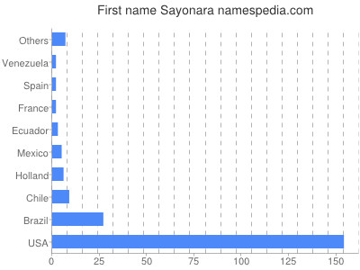Vornamen Sayonara