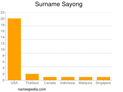 Familiennamen Sayong