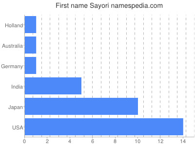 Vornamen Sayori