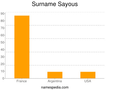 Familiennamen Sayous