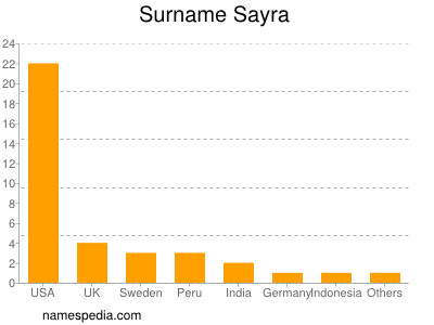 Familiennamen Sayra