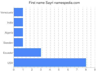 Vornamen Sayri