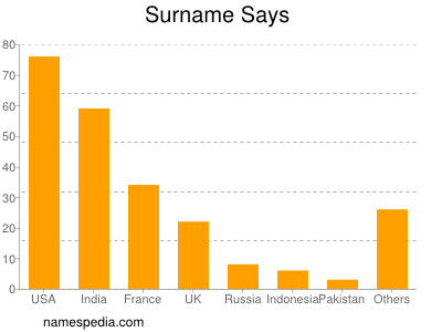 Surname Says