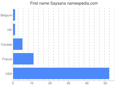 Vornamen Saysana