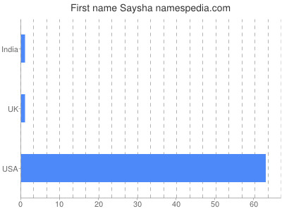 Vornamen Saysha