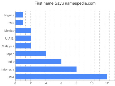 Given name Sayu